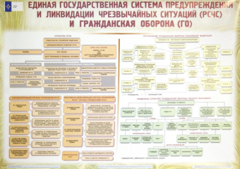 Единая государственная система предупреждения и ликвидации ЧС (10 плакатов)