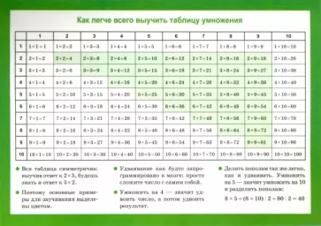 Таблица умножения. Арифметические действия их свойства