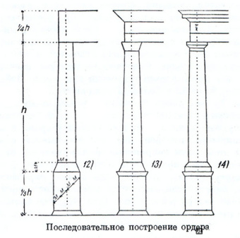 И. Михаловский: Теория классических архитектурных форм