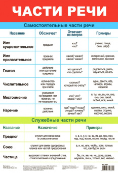 Комплект из 10 обучающих плакатов для детей от 7 лет