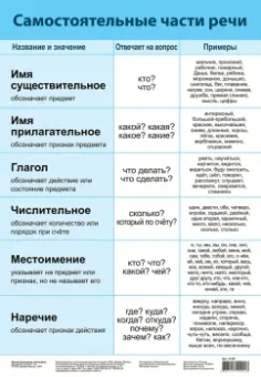 Комплект из 10 плакатов "Русский язык"